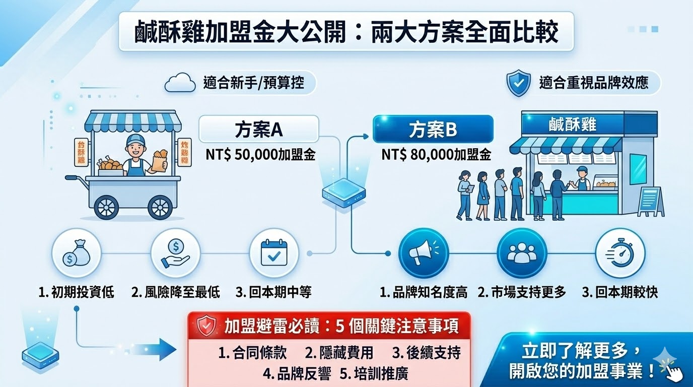 鹹酥雞加盟金是每位潛在加盟商在決策過程中必須重視的關鍵因素。本文深入比較兩大鹹酥雞加盟方案，幫助你了解不同方案的加盟金、總投資額、品牌支持等差異，並根據你的需求推薦最佳選擇。無論是預算控還是重視回報，這篇文章都能讓你更清楚了解選擇的方向，確保投資風險最小化。